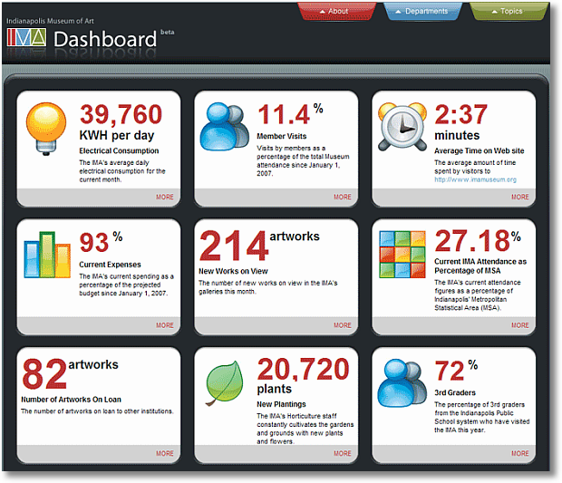 một dashboard của Bảo tàng Nghệ thuật Indianapolis.