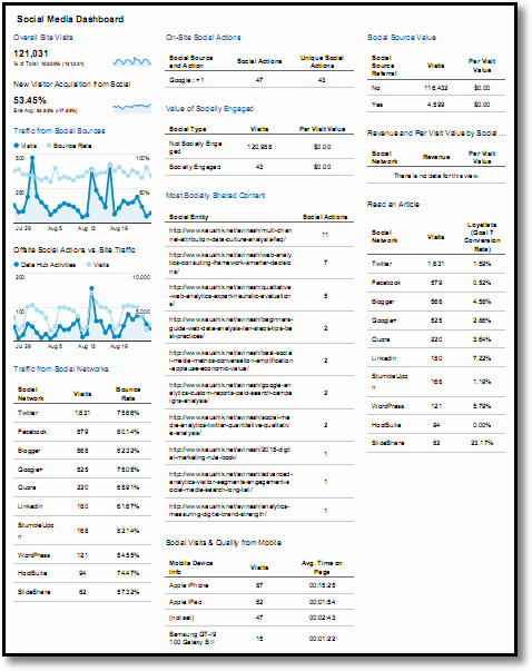 Google Analytics Dashboard